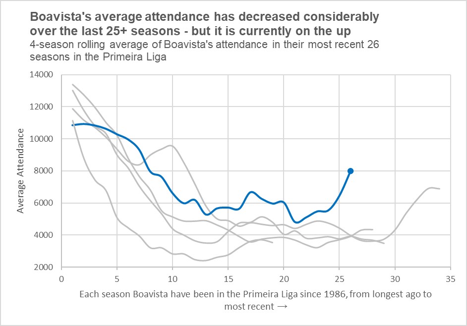 We can also look at the top-flight attendance of other perennial Primeira Liga clubs as well, though. And again, the drop in attendance is dramatic. A rolling average is used to account for any one-off major fluctuation in attendance that could be due to events such as promotion.