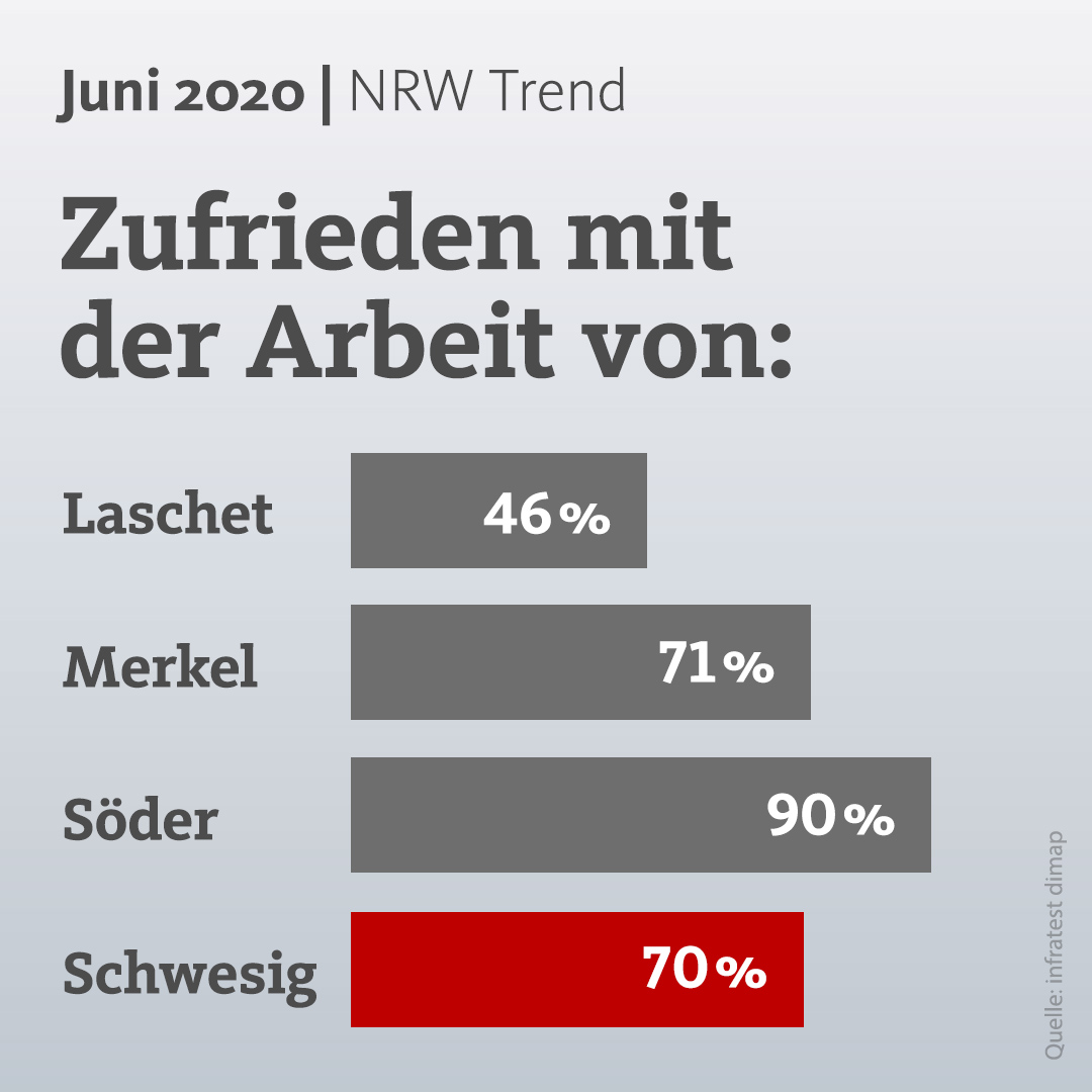 WDRaktuell's tweet photo. NRW-Ministerpräsident @ArminLaschet hat deutlich an Zustimmung verloren. Nur noch 46 Prozent der Menschen im Land sind mit seiner Arbeit zufrieden. Das ist das Ergebnis des NRW-Trends im Auftrag von @Westpol. Im April waren noch 65 Prozent mit ihm zufrieden. https://t.co/JViIHhEBNd