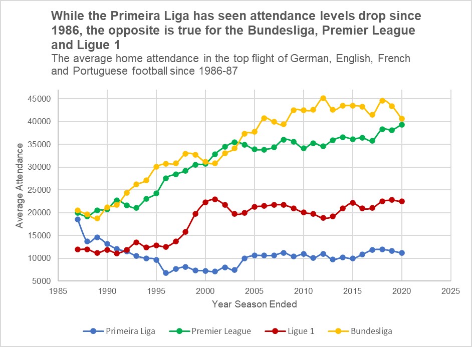 Comparing the change in average attendance each year in the Primeira Liga to the major European leagues makes the attendance problem even clearer to see. While attendance in Portugal has decreased significantly since the 1980s, the reverse is true in Germany, England and France.