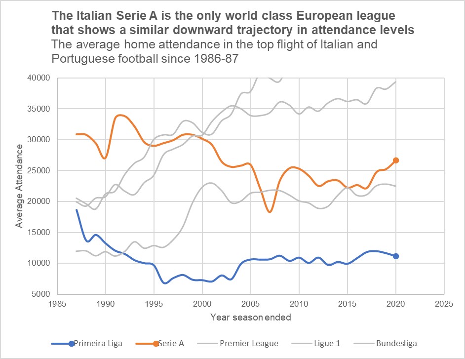 The Italian Serie A is the only world-class league which has suffered a similar drop in attendance since 1986 - however, their attendance started at a much higher level in the 1980s compared to the Primeira Liga - and has shown evidence of rising again over the last 15 years: