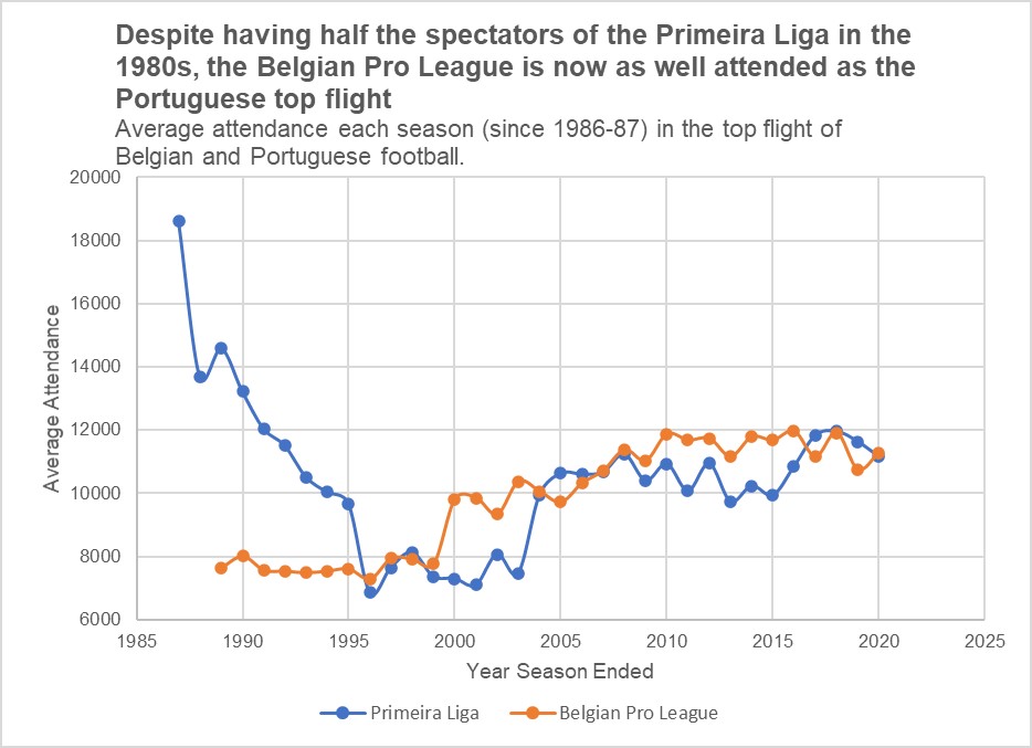 But the most stark comparison is between Portugal's Primeira Liga & Belgium's Pro League. In the 1980s, the Belgian top flight had HALF the attendance of the Portuguese. Today, despite the Belgian league not being as reputable as the Portuguese, the attendance levels are equal.