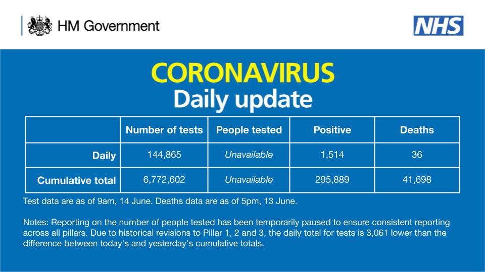 As of 9am 14 June, there have been 6,772,602 tests, with 144,865 tests on 13 June. 

295,889 people have tested positive. 

As of 5pm on 13 June, of those tested positive for coronavirus, across all settings, 41,698 have sadly died.

Test data are as of 9am, 14 June. Deaths data are as of 5pm, 13 June.

Notes: Reporting on the number of people tested has been temporarily paused to ensure consistent reporting across all pillars. Due to historical revisions to Pillar 1, 2 and 3, the daily total for tests is 3,061 lower than the difference between today's and yesterday's cumulative totals.