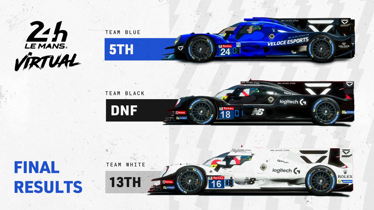 That concludes our #LeMans24Virtual run. Congratulations to the winners, it was a fantastic event to be a part of! 

We finish 5th and 13th, with an unfortunate DNF due to technical difficulties - but we will be back and better next time! 💪👀
