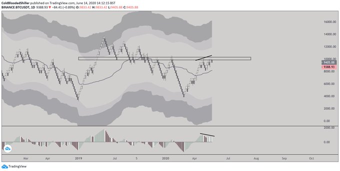 Bitcoin price analysis from trader Cold Blooded Shiller (@ColdBloodShill on Twitter). Chart from TradingView.com