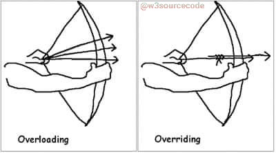 w3sourcecode's tweet photo. #oop #object #overloading #overriding #class #100DaysOfCode #100DaysOfMLCode #100DaysOfNoCode #programming #codinglife #sourcode #w3courcecode
@w3sourcecode https://t.co/LDildUznEN