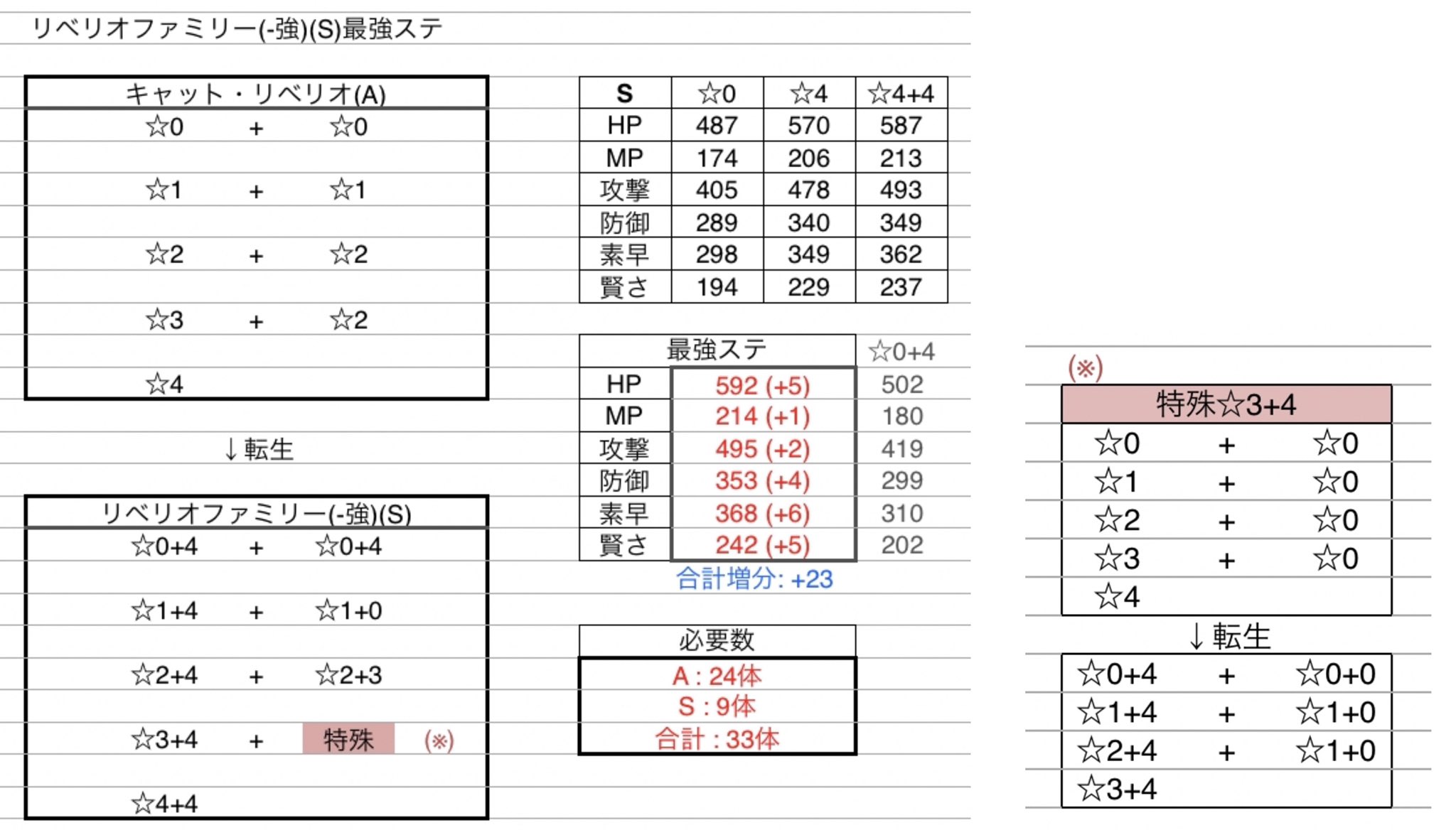 Minttea やしろ団 Pietake Dqmsl それなら良かったです でも前に計算自体はしてたので言ってもらえたら渡せましたのに 笑 Twitter