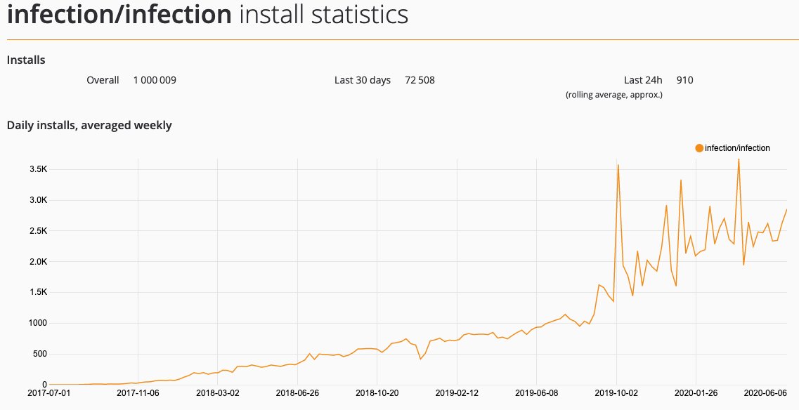 1M downloads 🥳

We are happy to make your code and tests better.