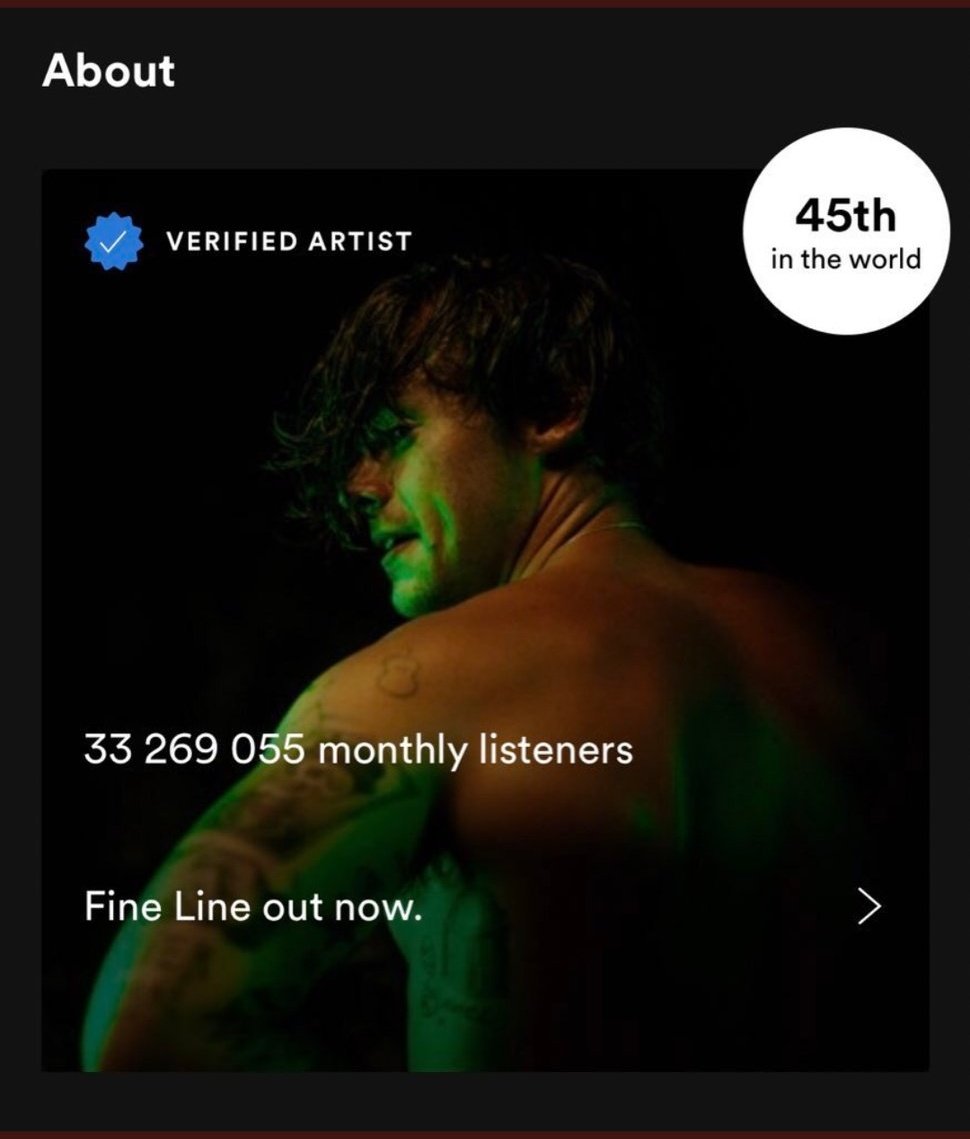 -Harry reached 33 MILLION monthly listeners on spotify for the first time in his career and is the #45 most listened artist in the world right now! -"Watermelon Sugar" is inside the top 10 on spotify charts : GLOBAL, USA, UK, Australia, Canada.