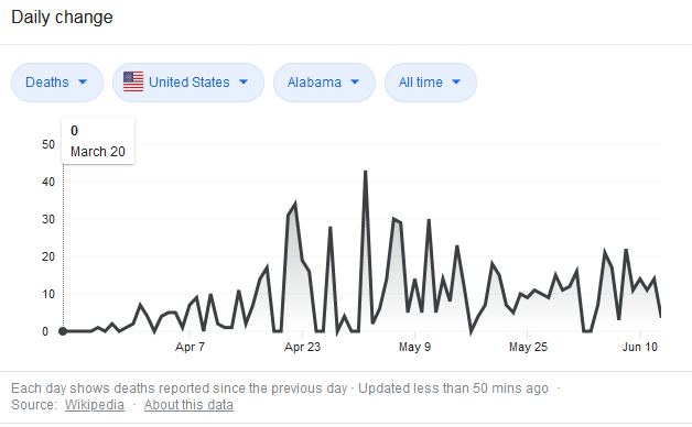 is struck by this pattern in some states with spikes in cases. Take Alabama. One graph shows the spike in reported cases; one would expect with the increase in testing. The other graph shows the number of COVID-19 deaths in Alabama. As you can see, there is no correlating spike.