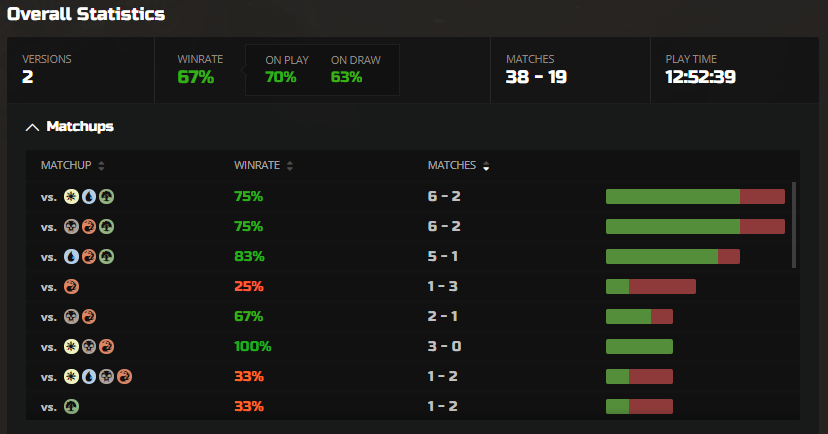 mrcpvs's tweet image. Back to Mythic where I belong 🤣. Thanks to @sandydogmtg I&apos;m playing your list. Temur rec, Jund sac, and Bant seem to be quite good matchups... except when you make a little mistake, and @urlichmtg punishes you badly for that like the great player he is.