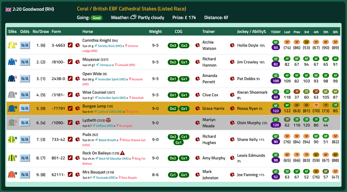 SpeedRatingscom's tweet photo. Another tasty 44/1 reverse exacta on 
@ToteRacing landed for @SpeedRatingscom
 with #Lyzbeth 4/1 beating #BungeeJump 9/1 at @Goodwood_Races https://t.co/1AbdPy6v8d
