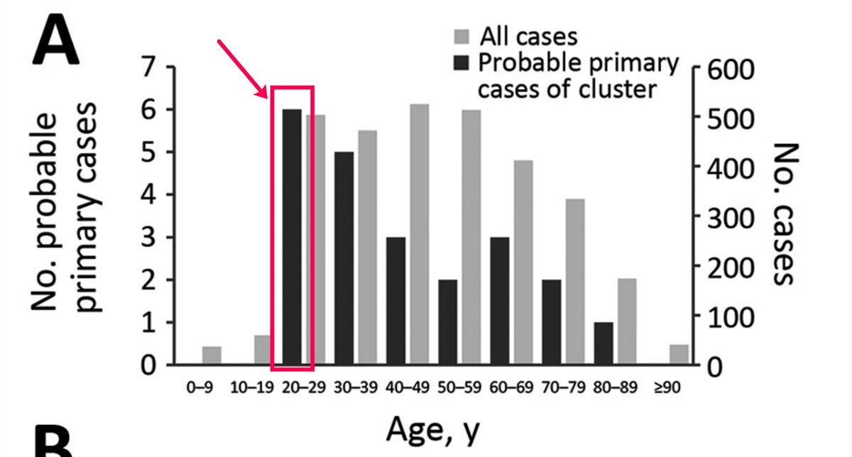 🛑 Un mensaje importante para la gente joven. En Japón han hecho un trazado completo de las infecciones en grupos: 

Los mayores transmisores eran personas de 20 a 29 años.

Aunque tengáis una probabilidad muy baja de enfermar, vuestro papel y vuestra responsabilidad son claves.