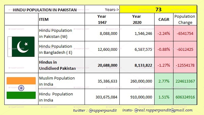 16/n Pakistan(W)&(E) (BanglaDesh)-Wiped out Minorities. This m@ssacre led to spread of Radical thinking & Cutting off with the Glorious Past & Identity. The below Mathematical Model using CAGR formula is based on Official Census Reports. Actual Can be WORSE. Numbers Dont Lie