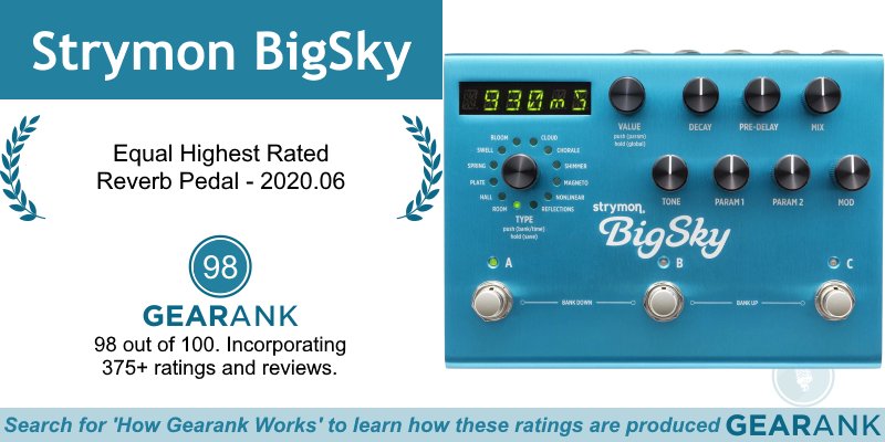 The Strymon BigSky is 1 of 2 Equal Highest Rated Reverb Pedals:
gearank.com/guides/guitar-…

@strymon #Strymon #BigSky #StrymonBigSky #Reverb #ReverbPedal #ReverbPedals #GuitarReverb #EffectsPedals