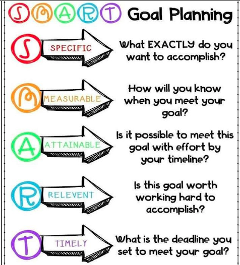 AllFitEvents's tweet image. "A goal without a plan is just a wish." #repost from @Entrepreneurship Facts for SMART goal setting. Try asking yourself these five simple questions each time you set a goal for yourself! #afesolutions #goalsetting #smartgoals