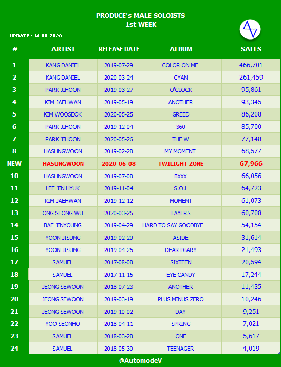 AutomodeV's tweet photo. [#HANTEO] #PRODUCE's MALE SOLOISTS 1st WEEK

#9  @HSW_officialtwt  🆕

#HASUNGWOON #TWILIGHTZONE
#하성운 #GetReady https://t.co/EsE0H2JwlB