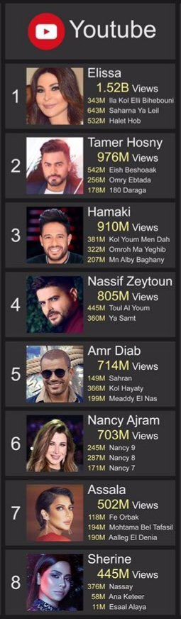 MMnajim5's tweet photo. اليسا تتصدر اليوتيوب العربي بـ 1.52 B views لتتصدر النجمه الاكثر استماعاً على اليوتيوب 👍 مبروك لعشاق الاحساس ونجمته @elissakh https://t.co/HwSp1x6gE3