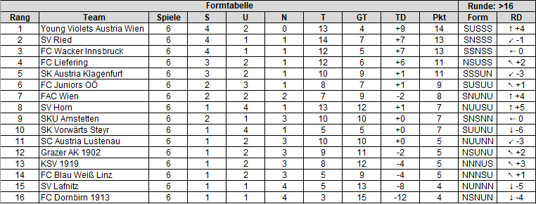 SchRalph's tweet photo. So, ein paar Late-Night-Fakten zur #LigaZwa, vor allem mit Blick auf #SVRAUS kommenden Freitag. #faklive
Der Zweite der Formtabelle der letzten sechs Spiele bzw. der Jahrestabelle 2020 empfängt den Führenden. https://t.co/1XOpyr5C3y