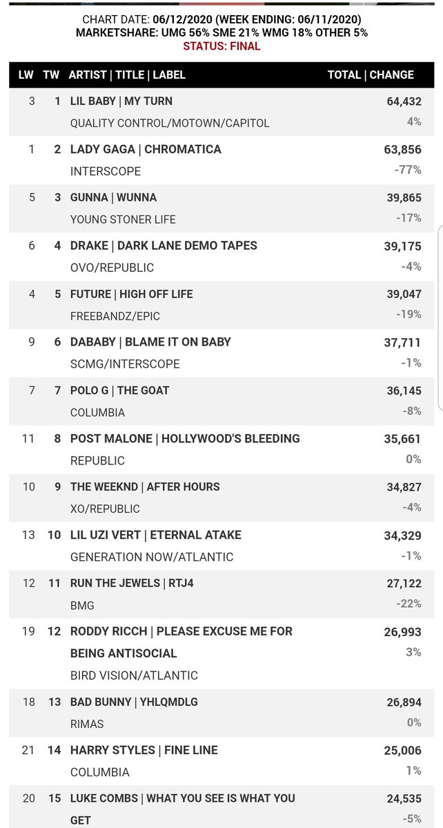 -"Fine Line" is BACK into the top 15 in the USA HDD at #14 on its 26th week. the album spent 25 weeks now inside the top 20, half a year.-"Watermelon Sugar" is #7 on itunes UK!