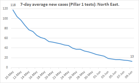 There seems to have been a steep rise in the number of cases of local news outlets telling readers that Coronavirus cases are rising.

Here is the 7-day ave for the North East over last month, close to single figures for the whole region (295 cases on a single day at the peak).