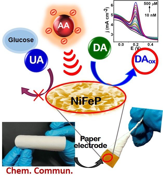 Ultrasensitive and Highly Selective Detection of Dopamine by NiFeP based Flexible Electrochemical Sensor - now published in Chemical Communications pubs.rsc.org/en/content/art…