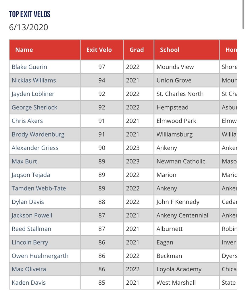 Spring Top Prospect Showcase, Top Exit Velos perfectgame.org/events/EventBl…