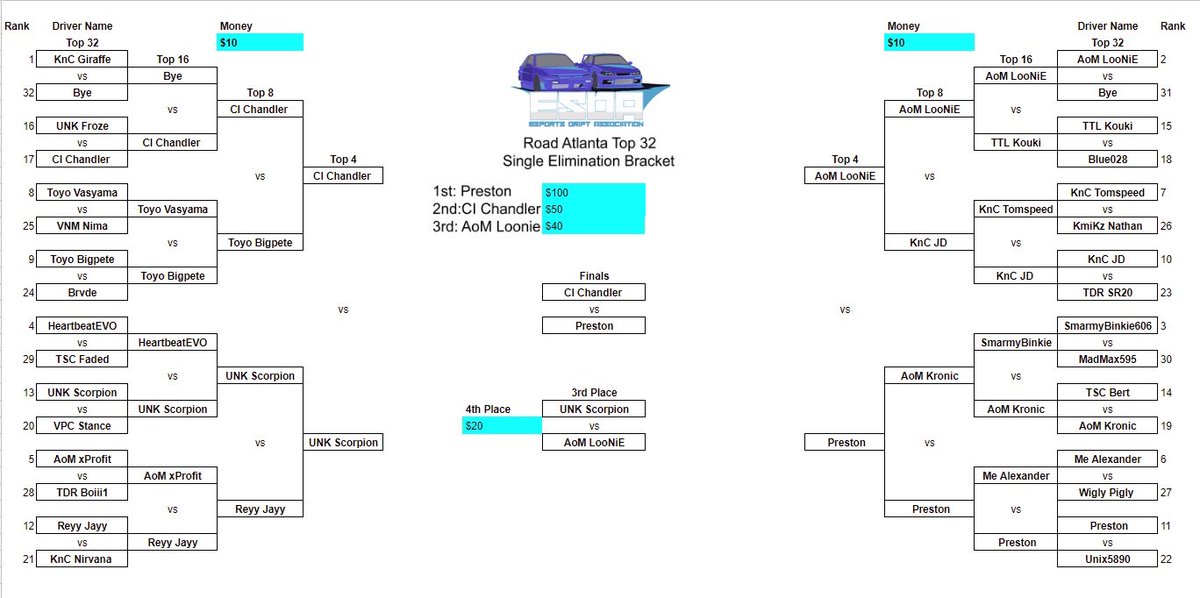 Official_ESDA's tweet photo. Amazing exhibition round ! congratulations to Preston on taking the top prize and thank you to everyone who entered we hope you enjoyed the event. 🙌

#drift #esports #forza #formulad 

@ForzaMotorsport https://t.co/gou3Qb6nSb