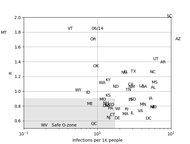 OK, every so often, for new followers, a methods thread. This will be good for ppl who like statistics, I hope. I make these plots showing R and infection density. To make them, my data first comes from  @COVID19Tracking . The listed data is cum. positives, and cumulative tests 1/