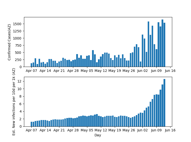 OK, every so often, for new followers, a methods thread. This will be good for ppl who like statistics, I hope. I make these plots showing R and infection density. To make them, my data first comes from  @COVID19Tracking . The listed data is cum. positives, and cumulative tests 1/