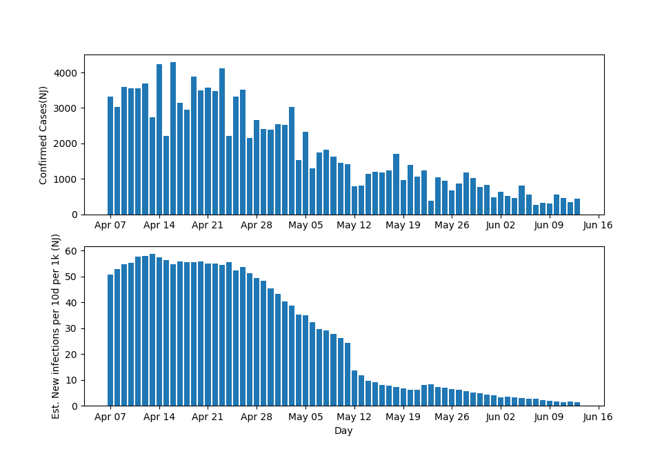 the reproductive cycle of the virus, which is 5.2 days for COVID19. From these, we can do fun things. For example, we can see what the infection density was in New Jersey at peak, and compare directly to today. 7/