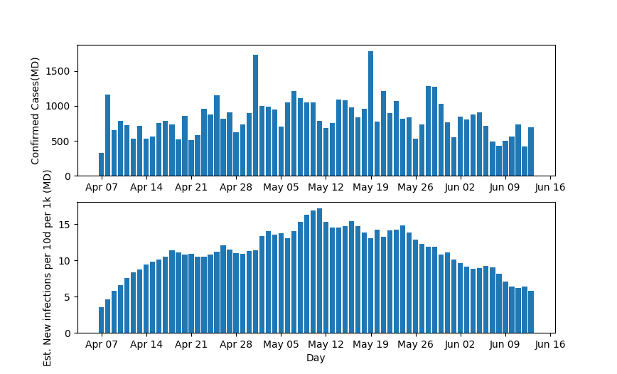 Maryland bumped up to over 80% regular ICU capacity. 8/