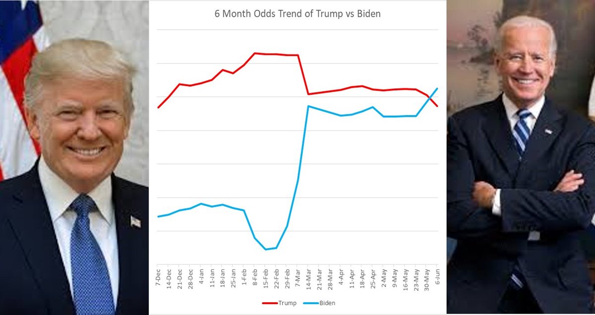 2016ElectOdds's tweet photo. Election Odds: #Biden2020 leads #Trump2020 for second week in a row, widening the gap; #KamalaHarrisForVP continues to lead VP odds, reaching a new high; Another poll shows must win #Michigan2020 is likely Biden's https://t.co/6KsahfBVP1 https://t.co/Uh2hlOOVnC