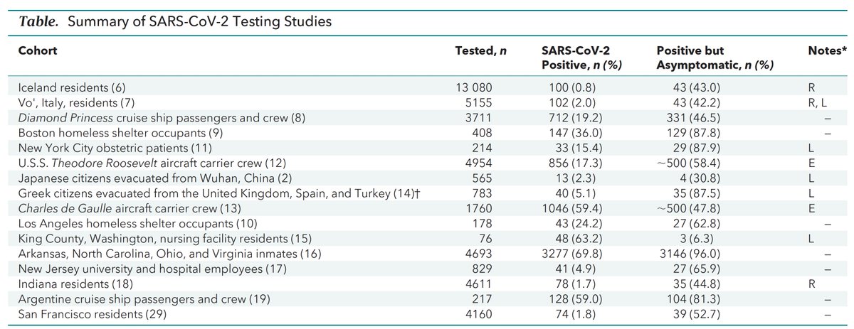 3. Now the missed cases from lack of testing availability, mild/moderate symptoms that did not lead to testing, false negatives tests, and those never having discernible symptoms. Asymptomatics comprise at least 30% those infected https://www.acpjournals.org/doi/10.7326/M20-3012  @AnnalsofIM