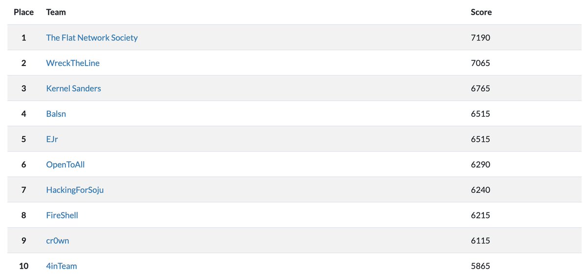 InfektionCTF's tweet image. Among 2000+ teams, there we are, 8th!

NahamCon CTF was insane.