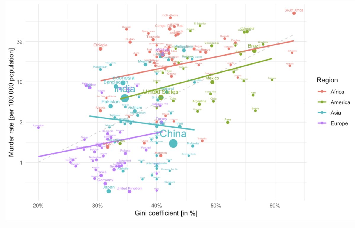 Cross-nationally, we’ve long observed a relationship between crime and inequality. The article argues that getting to a Nordic-style equilibrium of low crime, low policing, low incarceration requires massive investment in the welfare state.