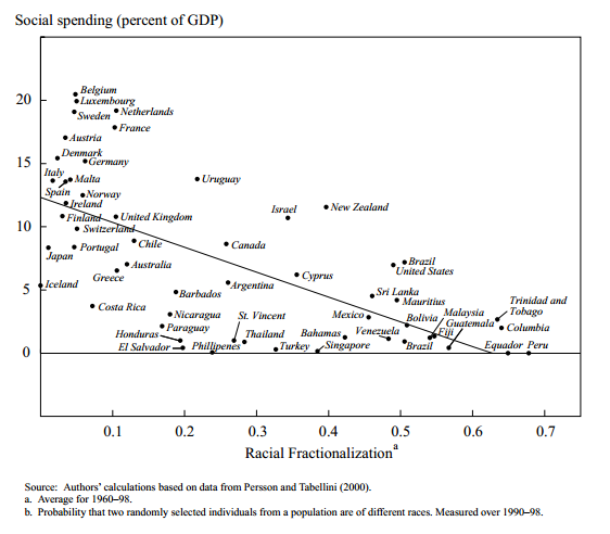 The US’s biggest challenge is that ethnically diverse countries invest less in social welfare. The sad truth is the US would need to be a major outlier on this plot in order to get to the level of social spending associated with a Nordic-style criminal justice equilibrium.