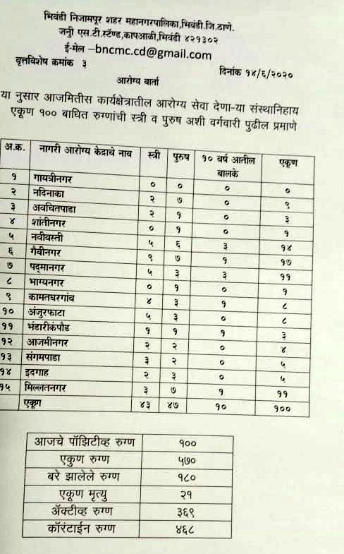 Today 100 new #COVID19 +Ve Patient were detected in Bhiwandi. Total Cases: 570 Total Recovered Patients: 180 Total Death: 21 Total Progressive Cases: 369 Please use proper face mask and do wash your hands frequently.