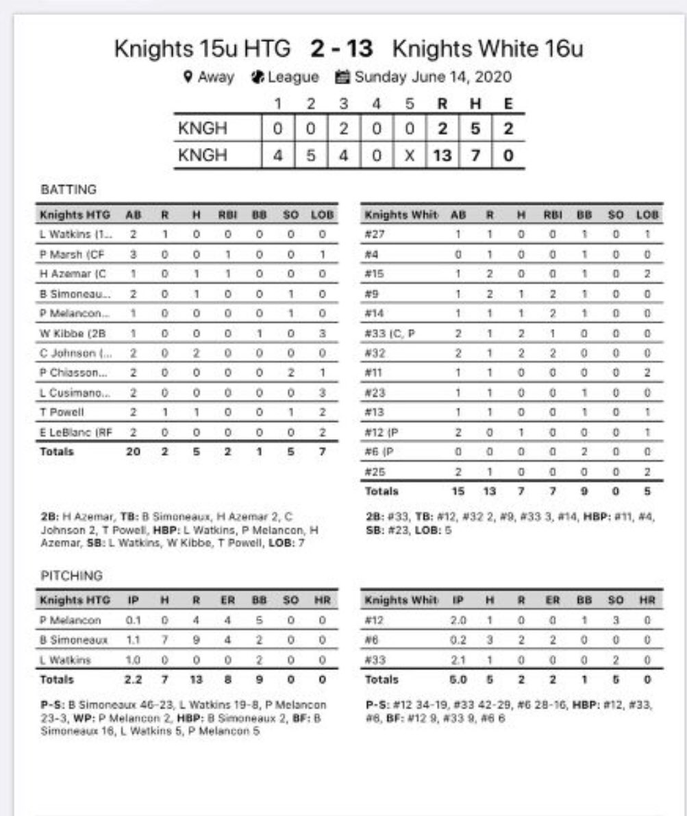 knightknation4L's tweet photo. Game 1 at @PRCC_Baseball 16 White wins 13-2 over 15 HTG. Caleb Webb 2-2 rbi 2 1/3 IP 2 K. Aiden Billiot 2 IP 3 K. Jackson Ford 2-2 2 RBI’s, Huber Bethel 1-1 rbi, Caleb Little 1-1 2 rbi. For. 15 HTG Hunter Azemar 1-1 rbi, Carson Johnson 2-2. https://t.co/NmFVtknuCv