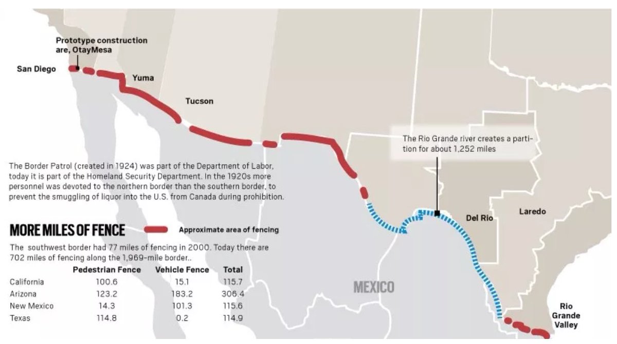 2. The Obama-Biden Administration actually deported more asylum seekers than the Trump-Pence Administration hasJoe and Trump are both anti-immigrant Joe voted for the border fence long before Trump ran on itJoe helped build more of the barrier than Trump did actually