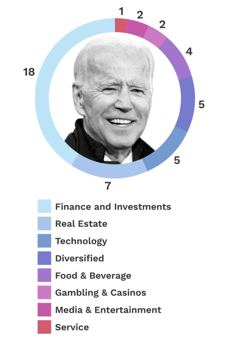 9. On the economy, Joe is owned by the same rich establishment that Trump serves.He has a record of serving the rich for longer than Trump has actually.