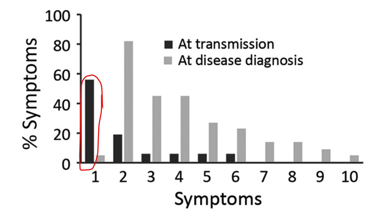 7. 9 of 22 clusters originated from people without symptoms"Probable primary covid-19 case-patients appear to transmit the virus and generate cluster even in the absence of apparent symptoms"'This occurred throughout all ages.1= Asymptomatic in Figure