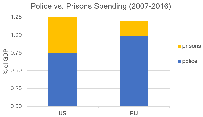As I was searching plots, I came across one comparison that really surprised me. The US and Europe spend very similar % of GDP on criminal justice. It’s the allocation that varies significantly. Europeans spend much less on prisons and much more on police.  https://blog.skepticallibertarian.com/2019/01/09/charts-police-vs-prisons-in-the-us-and-europe/