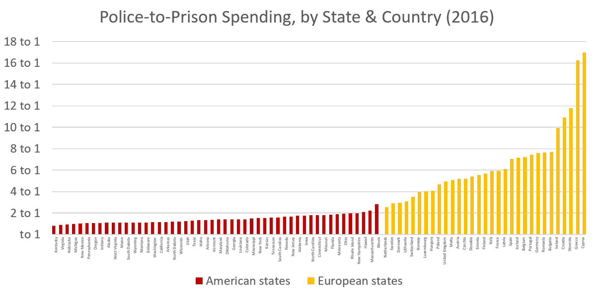 Even when you disaggregate the data and compare US states to European countries, you’ll see vastly different police:prison spending ratios, although the ratio in Nordic countries are closest to the ratios of some US states.