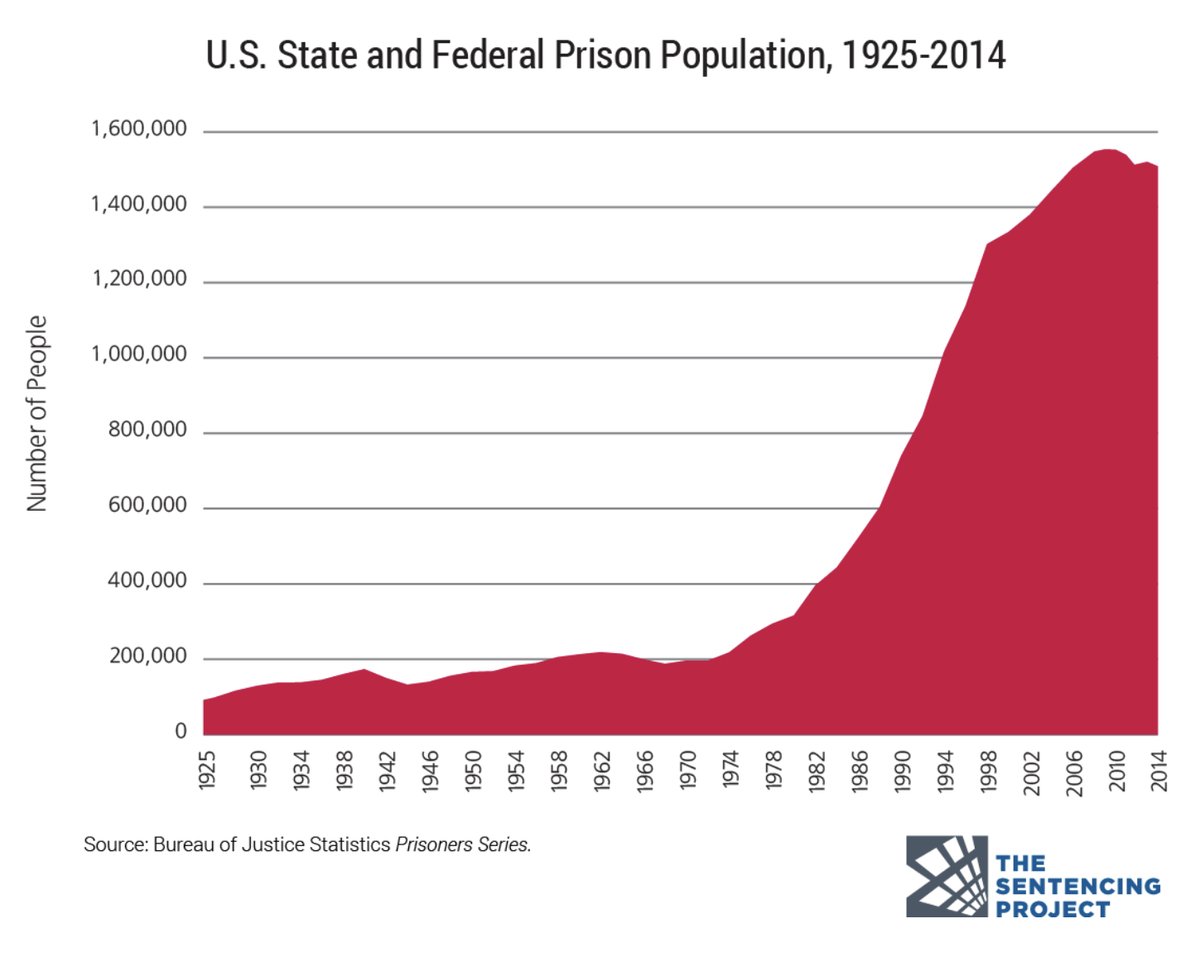 What *has* increased dramatically since 1977 is the US prison population, driven primarily by the incarceration of black men. https://www.vox.com/2015/7/13/8913297/mass-incarceration-maps-charts