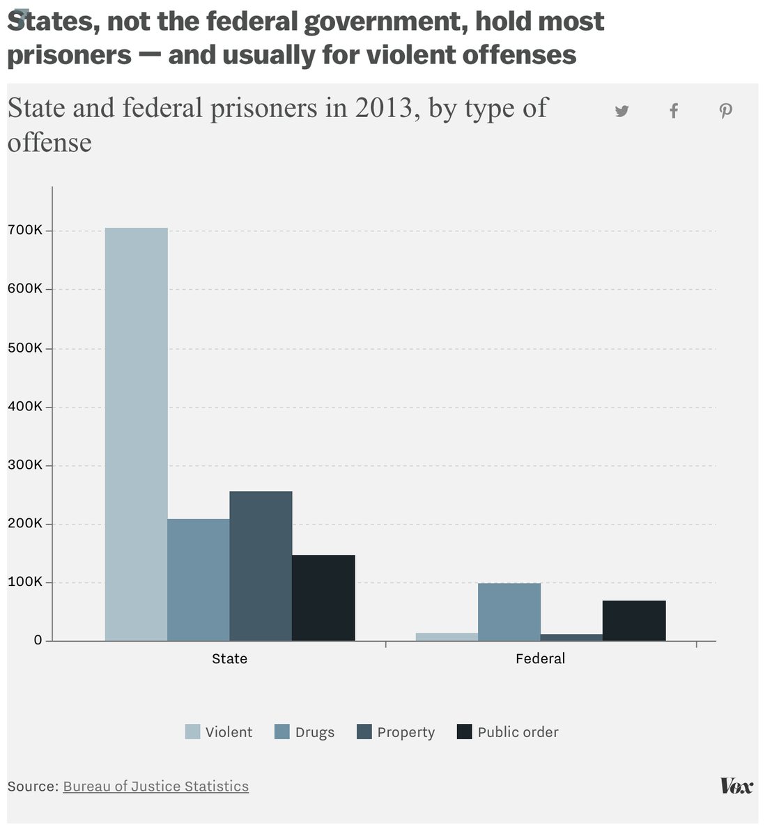 There are many reasons for this that fundamentally *do* relate to the drug war, although it’s worth noting that the vast majority of people in prison are in state prisons, for violent crimes.  https://www.vox.com/2015/7/13/8913297/mass-incarceration-maps-charts