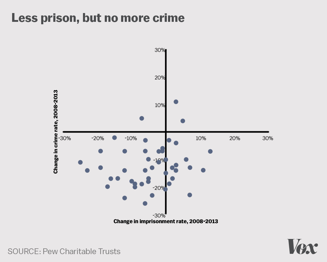 There is no apparent relationship between a state’s incarceration rate and crime rate. Decreasing the prison population has not led to increased crime. This suggests we could dramatically reduce our prison population without any effect on public safety.  https://www.vox.com/2015/7/13/8913297/mass-incarceration-maps-charts