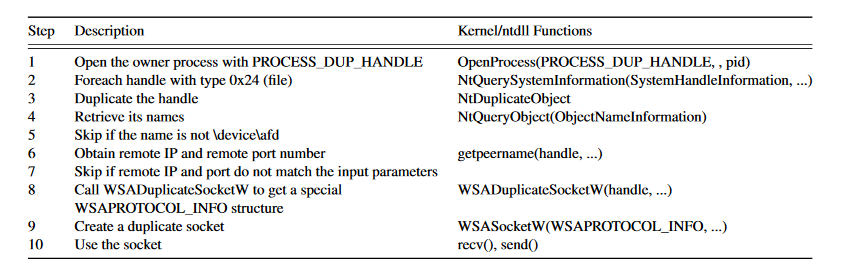 DissectMalware's tweet photo. #ShadowMove #SocketDuplication

https://t.co/dgelMPOyxu (prototype developed in 2018)

Found another way of duplicating socket in https://t.co/tesSqSUwJb

cc: @xassiz @TheXC3LL https://t.co/8RcnKqqV1S