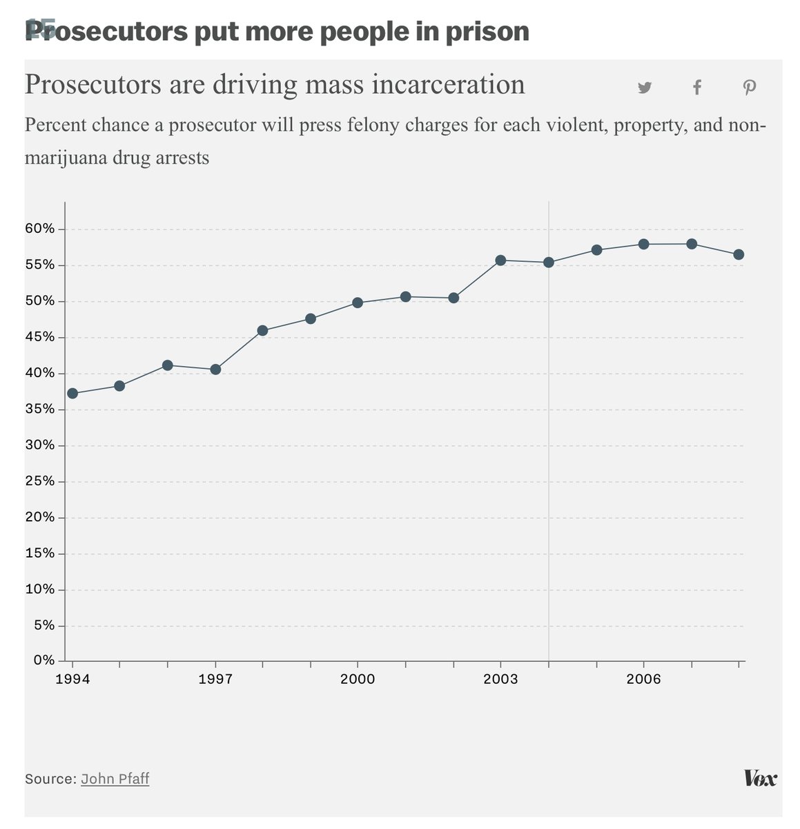 The data presented in this Vox article argue that mass incarceration has more to do with prosecution and the courts (especially the length of sentences) than with policing.  https://www.vox.com/2015/7/13/8913297/mass-incarceration-maps-charts