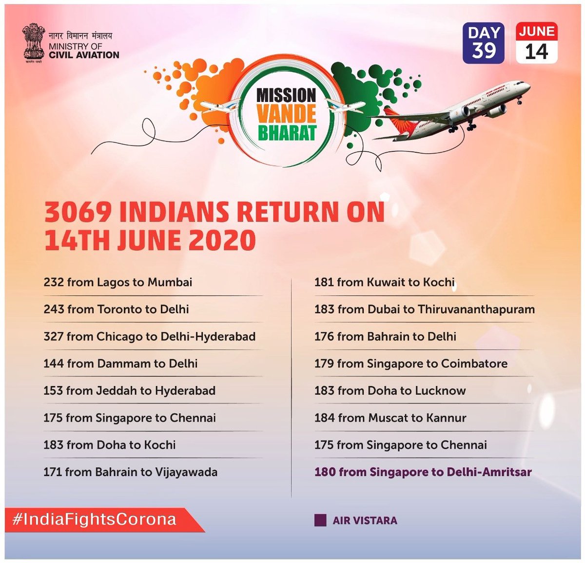 HardeepSPuri's tweet photo. Phase-3 of VBM is now underway. 
3069 citizens return from Lagos, Toronto, Chicago, Dammam, Doha, Jeddah, Singapore, Bahrain, Kuwait &amp; Muscat on 13 June. Today @airvistara has also joined hands with AI Exp &amp; @airindiain in this unprecedented endeavour with @MEAIndia &amp;our missions https://t.co/LH1rytbaNB