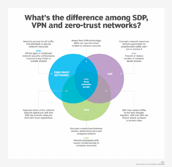 Jerry_OW's tweet photo. #Zerotrustnetwork vs #VPN vs #SDP
https://t.co/sHiITfknia https://t.co/FwYbCmfXUr